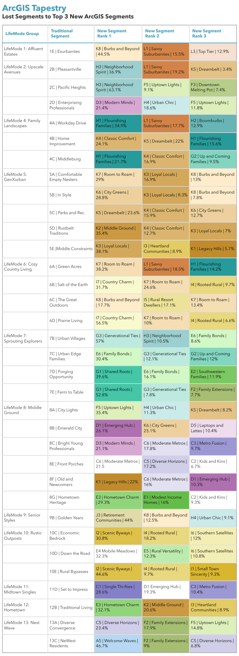 Table showing cross-tabulation of lost segments to the top three new segments in ArcGIS Tapestry.