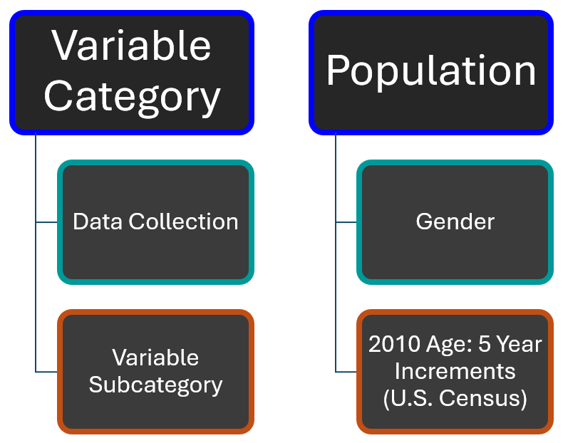 Diagram showing the breakdown of Variable Category (Population for example), Data Collection (the Gender variable group under Population), and Variable Subcategory ( 2010 Age: 5 Year Increments (U.S. Census) variable group and source).