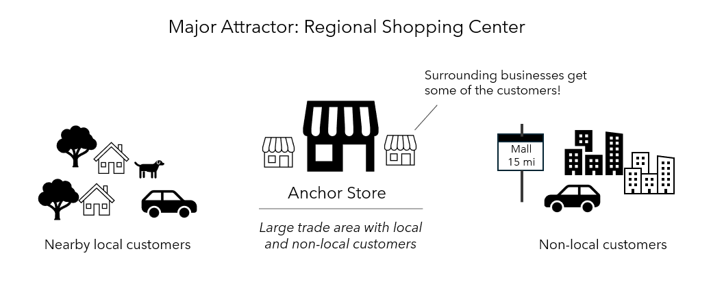 Image showing shopping center attracting local and non-local customers
