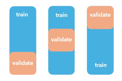 a graphic showing how cross validation works
