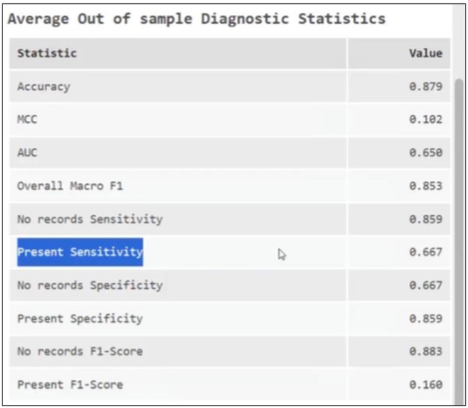 output messages showing the average cross-validation sensitivity of 66%