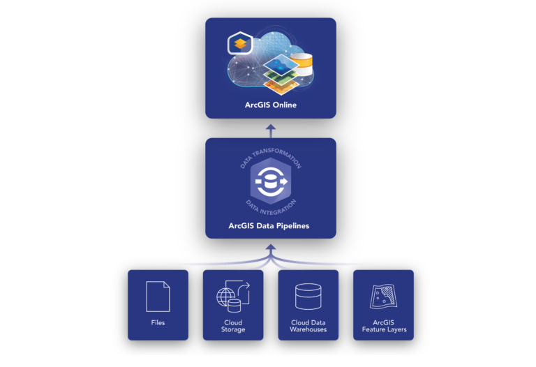 ArcGIS Data Pipelines provides a data integration capability in ArcGIS Online.