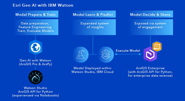 Diagram modeling how Esri’s capabilities work with AI in IBM Watson