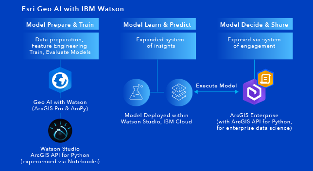 رسم تخطيطي يوضح كيفية عمل إمكانات Esri مع الذكاء الاصطناعي في IBM Watson