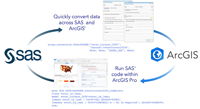 An infographic of how data is converted and transferred between ArcGIS and SAS, and running SAS code within ArcGIS Pro