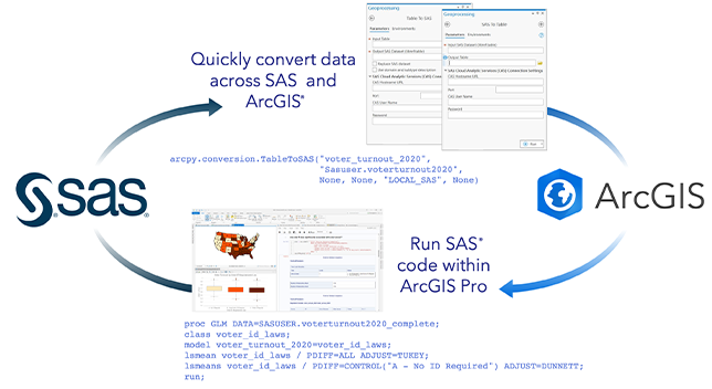 ArcGIS と SAS の間でデータを変換および転送する仕組みと、ArcGIS Pro 内での SAS コードの実行を示すインフォグラフィックス