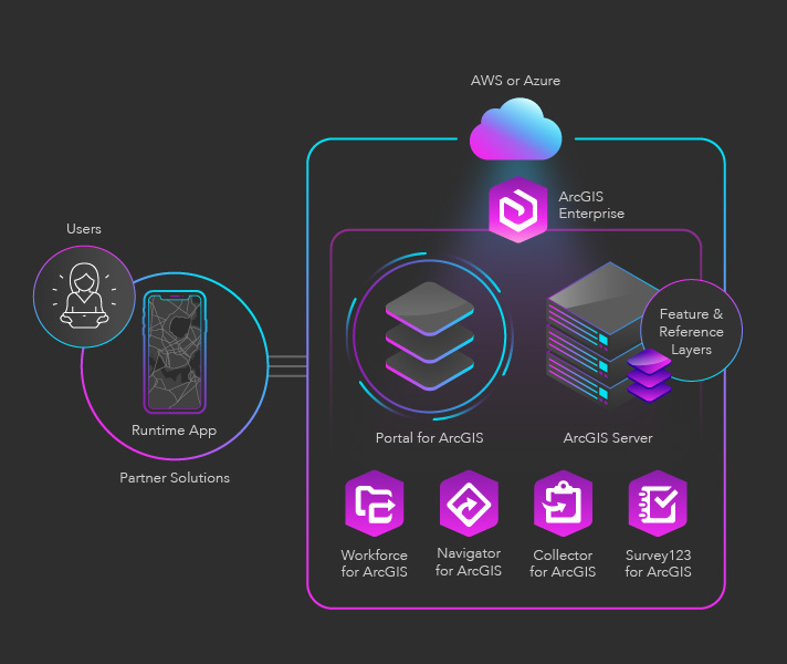 Field Applications Starter Kit | Develop Solutions with Esri