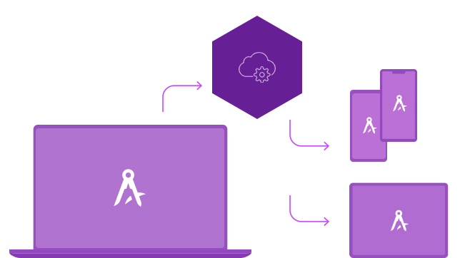 Violette Workflow-Infografik mit einem Computer, der mit einem Cloud-Symbol verbunden ist, von dem aus Verbindungspfeile zu Telefonen und Tablets zeigen