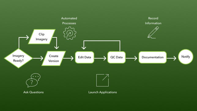 Abbildung, die den Defense-Mapping-Ablauf mit den folgenden Schritten zeigt: "Imagery Ready?" (Bilddaten produktionsbereit?), "Clip Imagery" (Bilddaten zuschneiden), "Create Version" (Version erstellen), "Edit Data" (Daten bearbeiten), "QC Data" (QK-Daten), "Documentation" (Dokumentation) und "Notify" (Benachrichtigen)