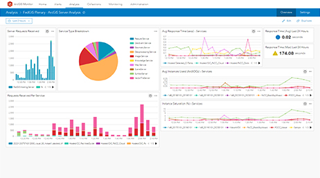 A web-based dashboard displaying information about service requests with multiple multicolored line and circle graphs