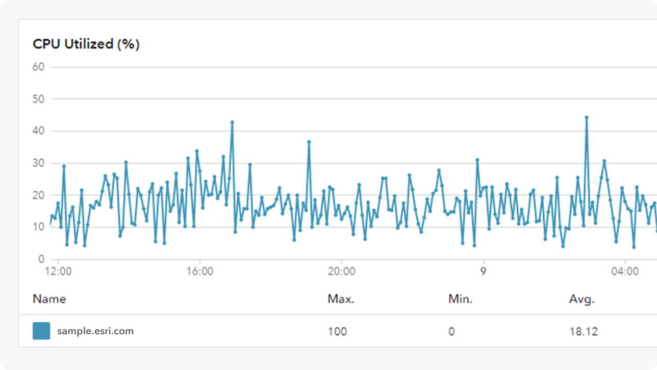 A blue line graph of CPU utilized with text and numerical data