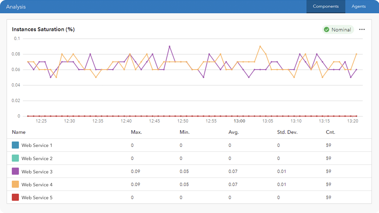 Um gráfico de linha com números e texto representando métricas para componentes como Serviços da Web