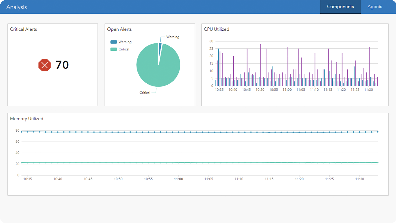 A line graph and pie chart with numbers and text displaying number of critical alerts, open alerts, and memory utilized 