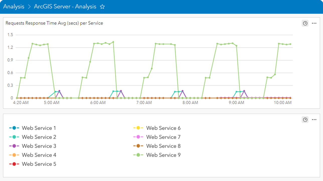 A colorful line graph in ArcGIS Server analyzing average request response times per service