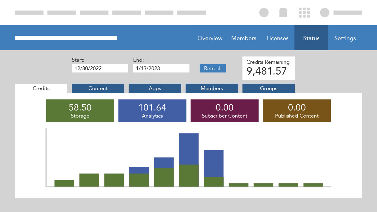 Grafik: Benutzeroberfläche mit dem Dashboard zum Credit-Verbrauch in ArcGIS Online