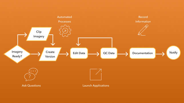 Abbildung, die den Production-Mapping-Ablauf mit den folgenden Schritten zeigt: "Imagery Ready?" (Bilddaten bereit?), "Clip Imagery" (Bilddaten zuschneiden), "Create Version" (Version erstellen), "Edit Data" (Daten bearbeiten), "QC Data" (QK-Daten), "Documentation" (Dokumentation) und "Notify" (Benachrichtigen)