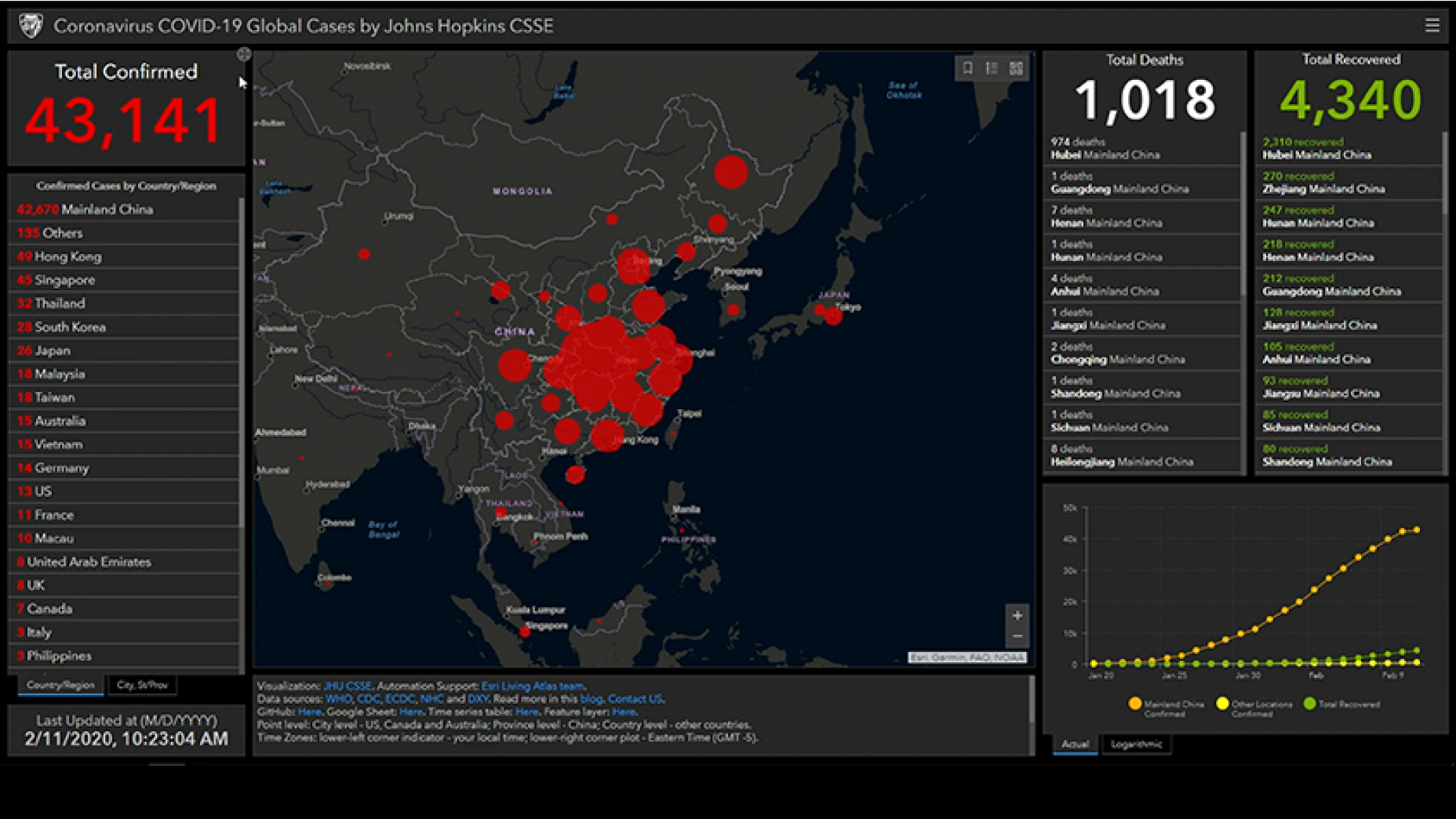 John Hopkins University dashboard of the coronavirus outbreak with a gray map and red circles indicating confirmed cases