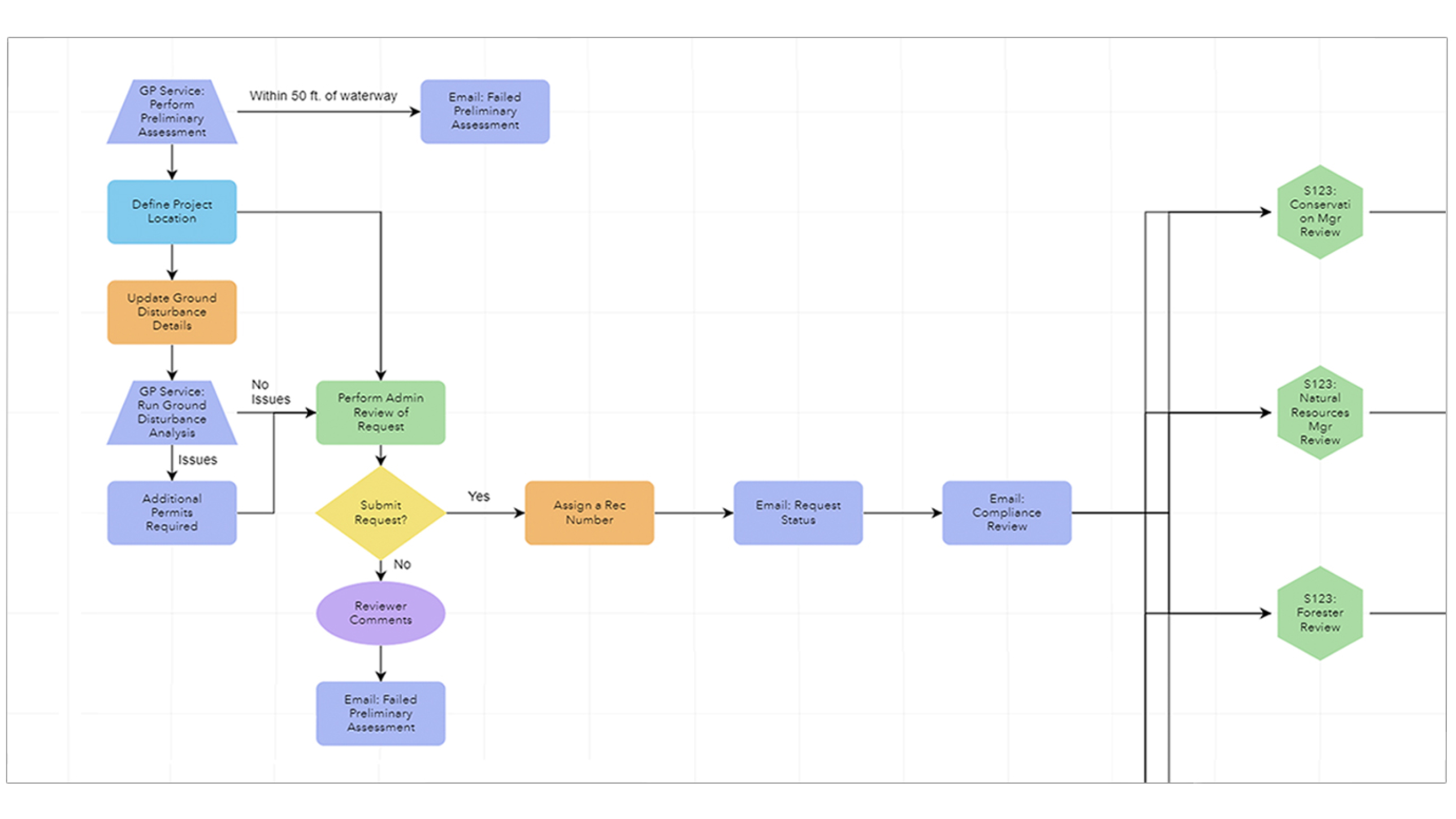 Various shapes connected by arrows representing a flowchart showing different steps in a process