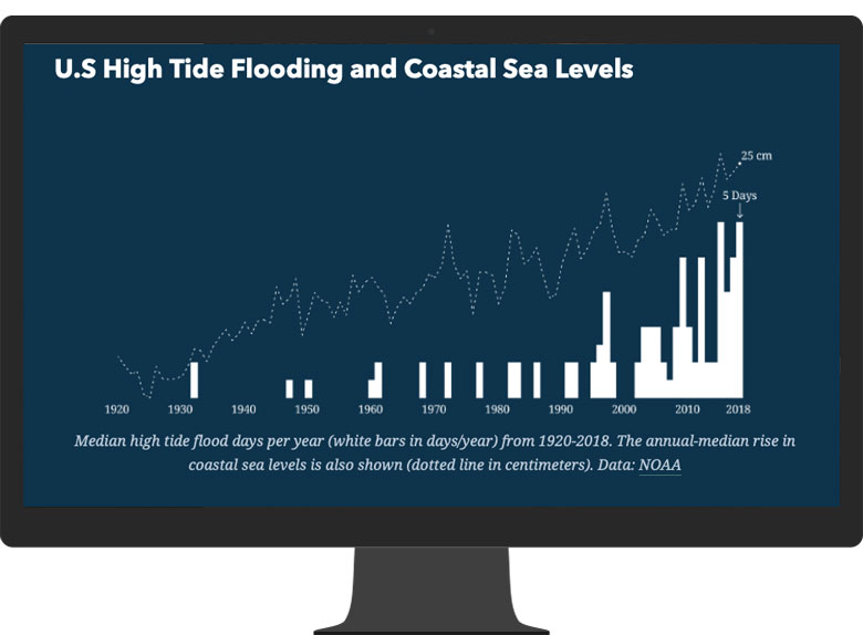 A computer monitor displaying a chart of median high tide flood days per year with the title “U.S. High Tide Flooding and Coastal Sea Levels”