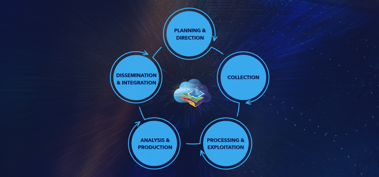 Diagrama com 5 círculos ligados por linhas. Estes aparecem nos círculos: Planejamento e Direção, Coleta, Processamento e Exploração, Análise e Produção, Disseminação e Integração