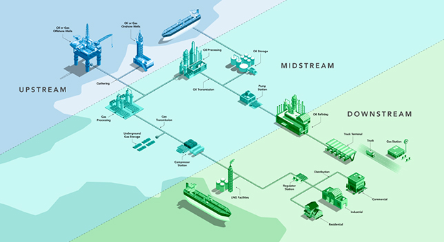 A graphic of pipeline assets maintained in GIS upstream, midstream, and downstream