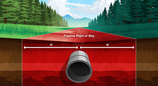 A graphic showing a pipeline “right of way” underground