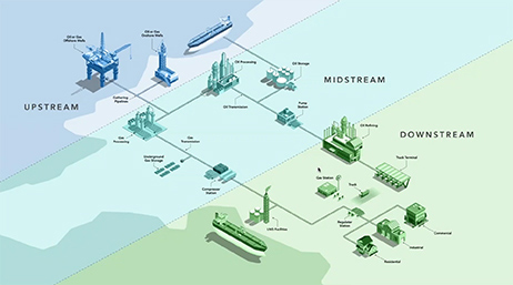 A graphic of pipeline assets maintained in GIS upstream, midstream, and downstream