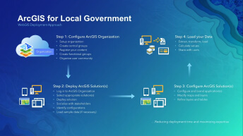 Description of ArcGIS applications for local government
