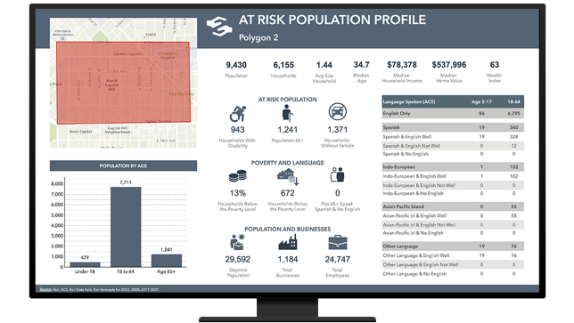 A computer displaying a dashboard that shows at risk population information