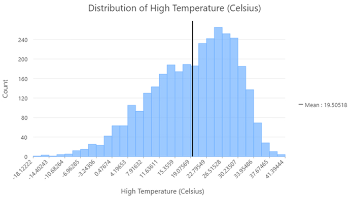 Bar graph showing temperature distribution