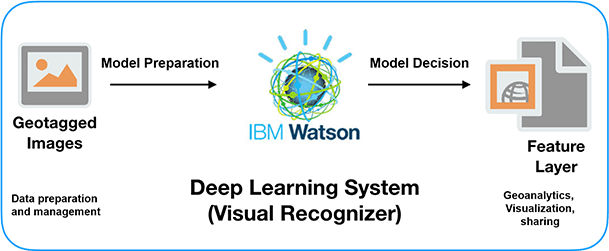 watson machine learning