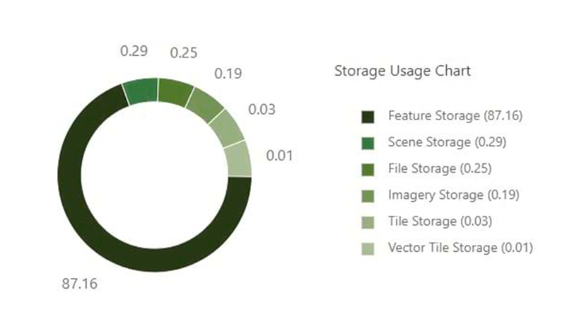 Simple pie chart showing storage usage