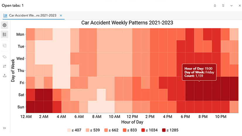 Heat chart tracking car accident weekly patterns over two years