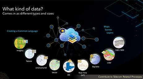 An infographic titled, “What kind of data?” with a cloud graphic in the center surrounded by circular icons labeled “Imagery, Tabular, Unstructured, Vector, 3D, Real-Time, Big Data, Lidar, and CAD/BIM”