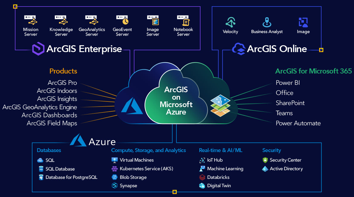 A diagram outlining the relationships between ArcGIS on Microsoft Azure and ArcGIS Enterprise, ArcGIS Online, various ArcGIS products, and various Azure offerings