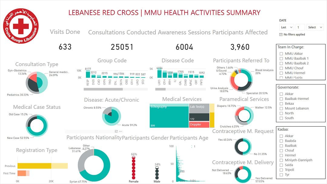 An Operations Dashboard with charts and gauges to measure progress.