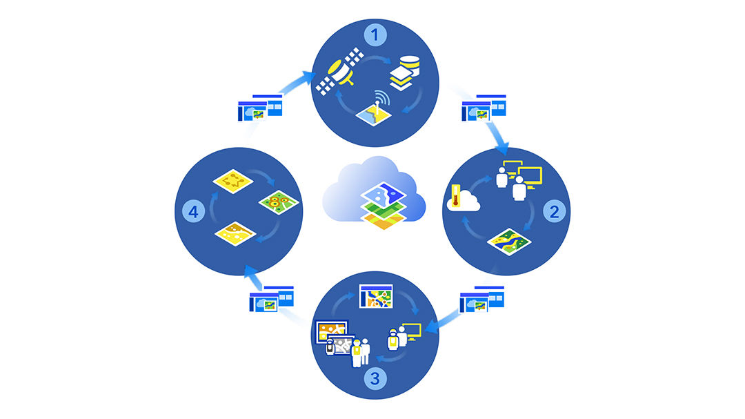 A visual representation of a cloud-based data workflow featuring four interconnected steps. 