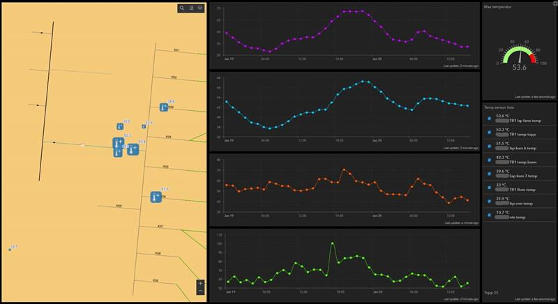 A digital dashboard displaying multiple data graphs alongside a map overlay. 