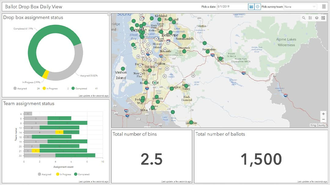 A dashboard displaying data related to ballot drop box assignments and team statuses. 