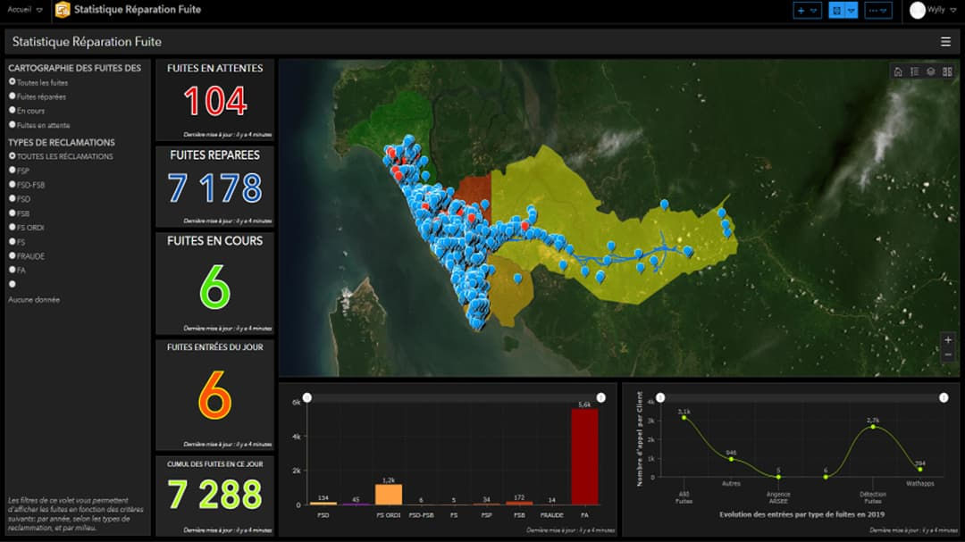 A digital dashboard displays repair statistics for leaks, including numbers such as 104 pending repairs and 7,178 completed repairs. 