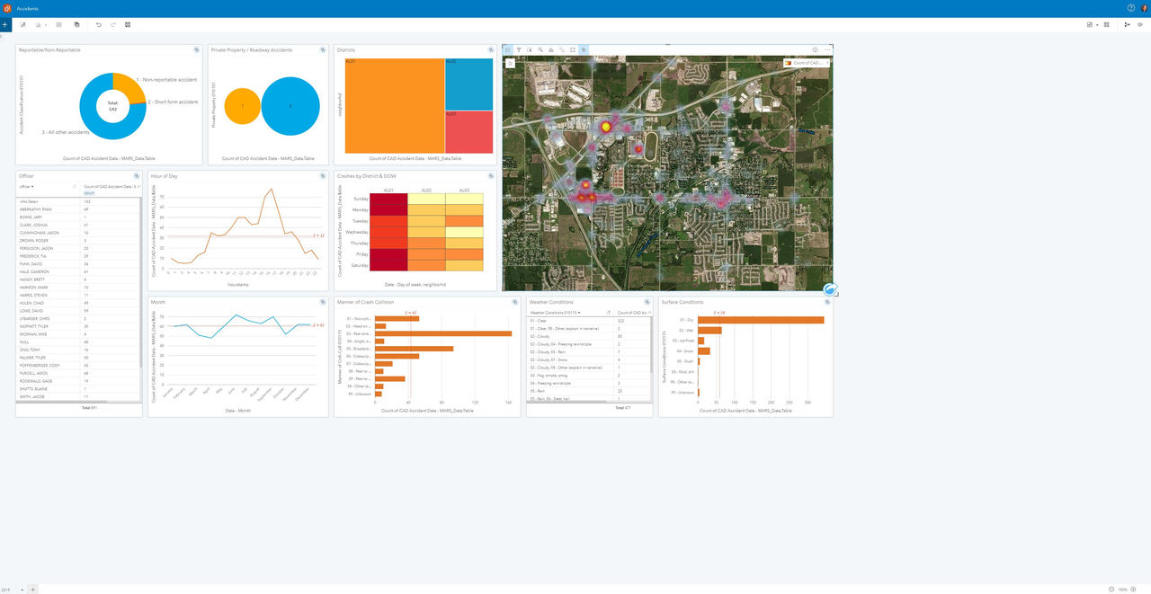 A digital dashboard displaying various data visualizations, including pie charts, bar graphs, and line graphs.