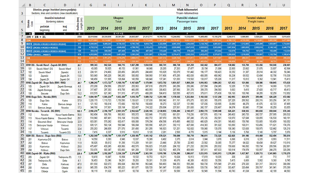 An example of a spreadsheet file used to store rail data in Croatia.