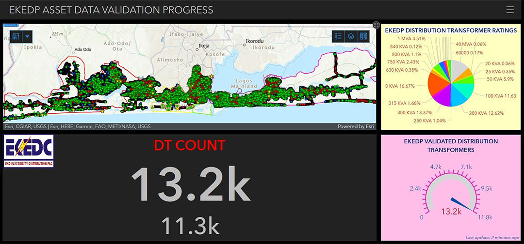 A digital dashboard showcasing EKEDP asset data validation progress. 
