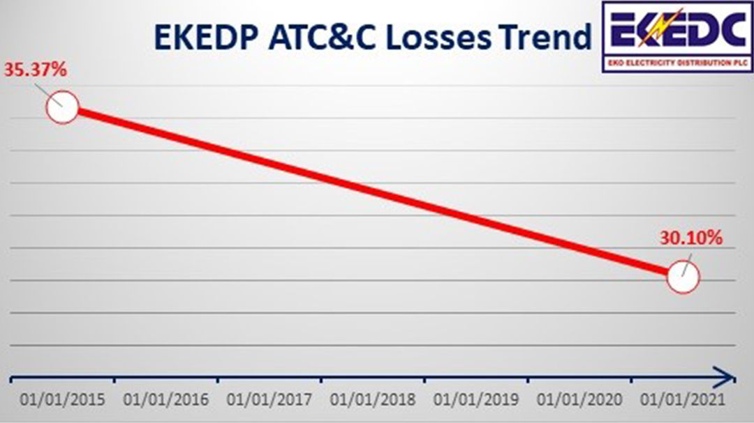 A line graph illustrating the ATC&C losses trend for EKEDC from 2015 to 2021.