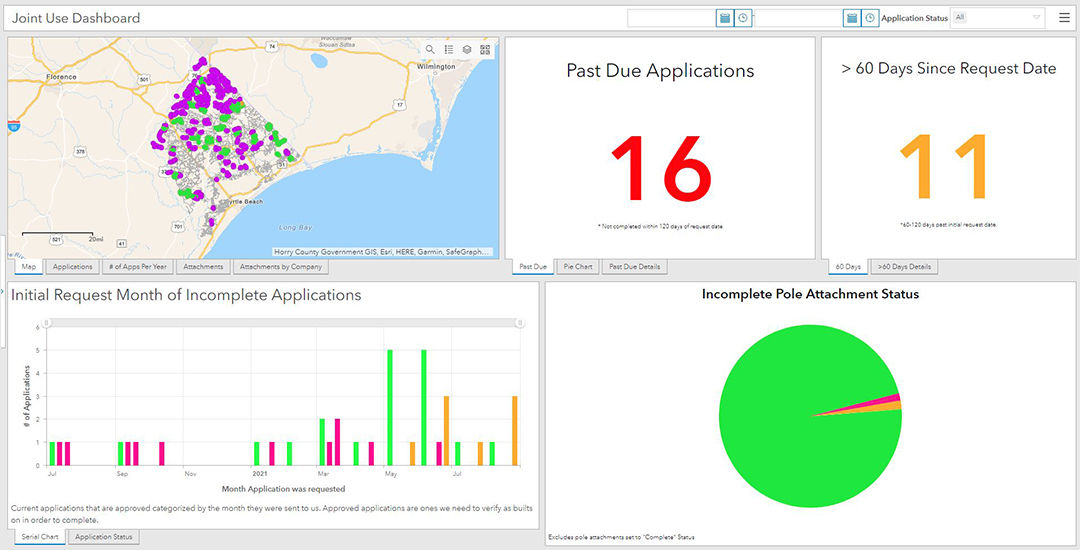 A digital dashboard displaying metrics related to applications, including past due counts and incomplete statuses. 