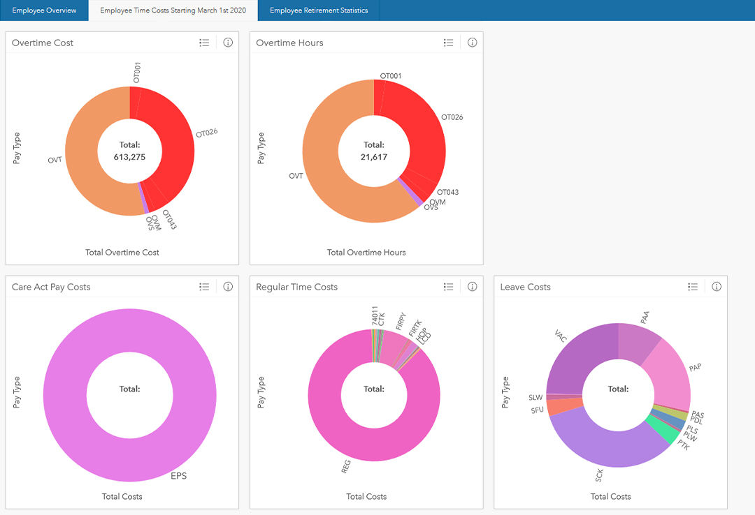 A dashboard displaying employee cost metrics through colorful donut charts.