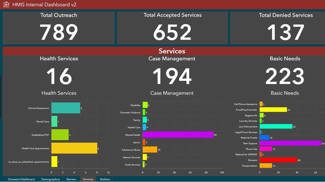 A data visualization dashboard labeled 'HMIS Internal Dashboard v2' showcasing service metrics.