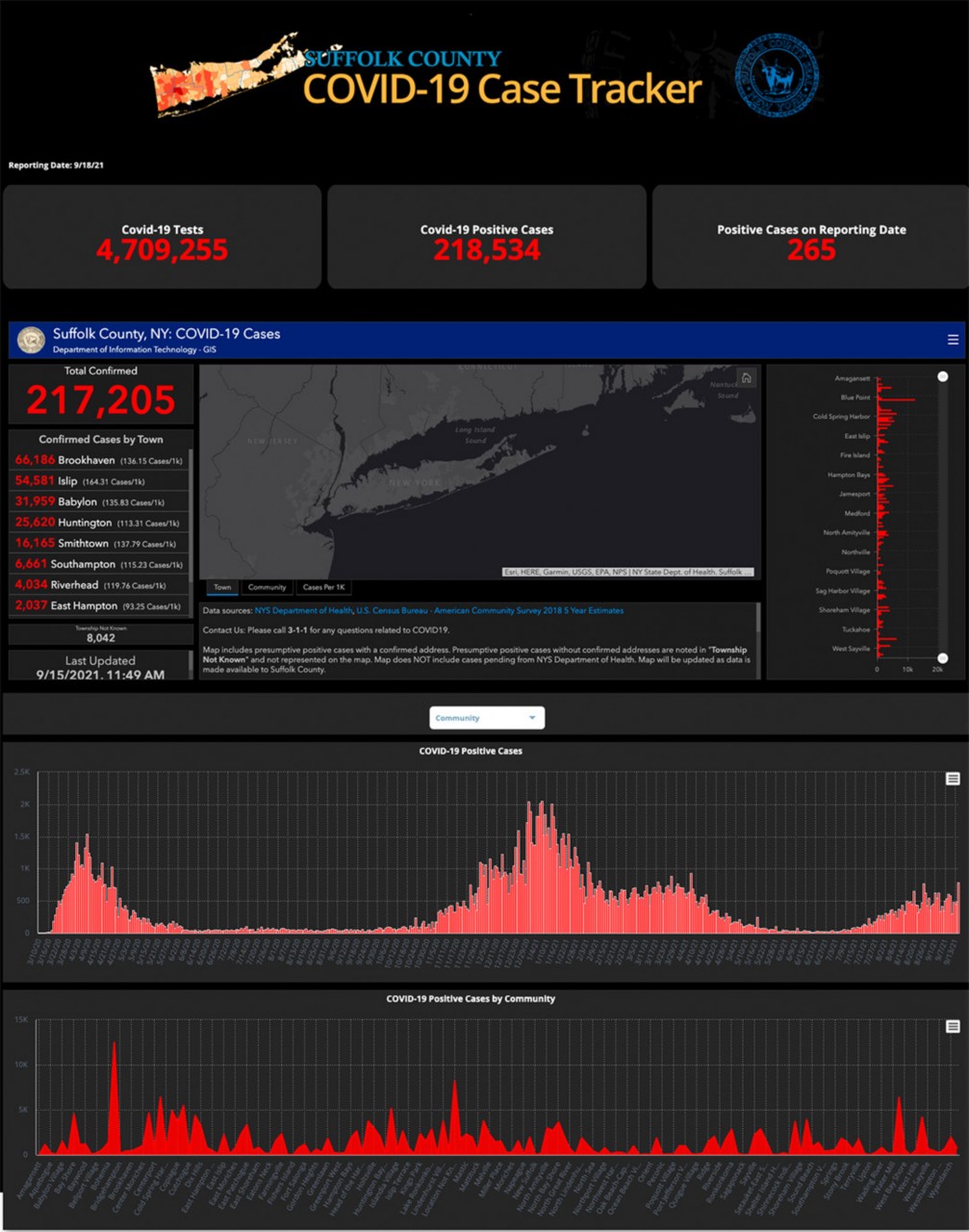 A dashboard showing total COVID-19 positive case numbers and COVID-19 tests administered numbers. Case data is split and organized by city in Suffolk County. 