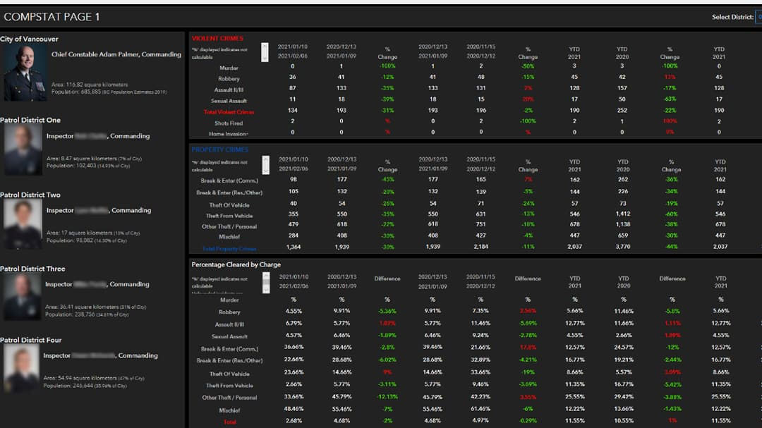 A detailed CompStat dashboard displaying crime statistics and performance metrics for various police districts. 