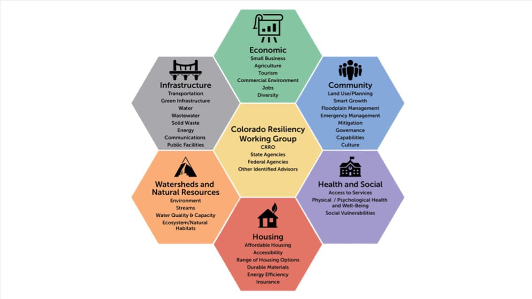 Honeycomb graphic detailing economic, community, and infrastructure priorities for Colorado Resiliency Working Group